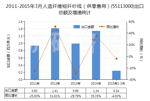 2011-2015年3月人造纖維短纖紗線（供零售用）(55113000)出口總額及增速統(tǒng)計
